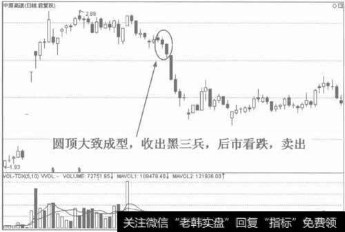 图4圆顶的卖出区域