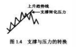 支撑与压力的角色互换