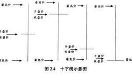 蜡烛图有什么作用?蜡烛图绘制方法讲解