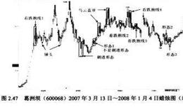 底部反转形态:刺透形态买进