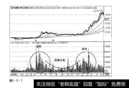 图5-5-1操盘手实战法则：缩量解析