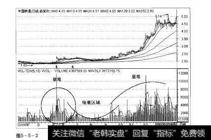 图5-5-2操盘手实战法则：缩量解析