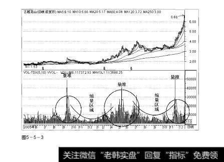 图5-5-3操盘手实战法则：缩量解析