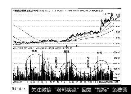 图5-5-4操盘手实战法则：缩量解析