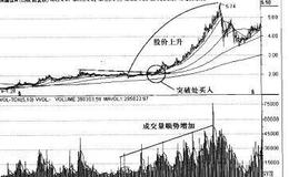 操盘手实战法则：价升量增形态