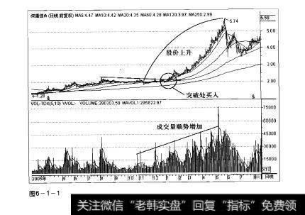 图6-1-1操盘手实战法则：价升量增形态