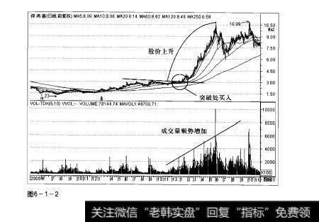 图6-1-2操盘手实战法则：价升量增形态