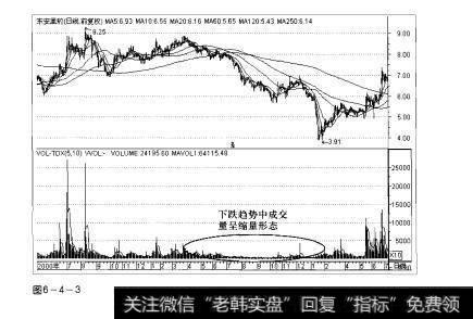 图6-4-3操盘手实战法则：价跌量缩形态