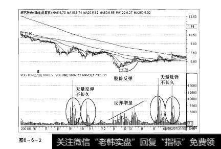 图6-6-2操盘手实战法则：反弹增量形态