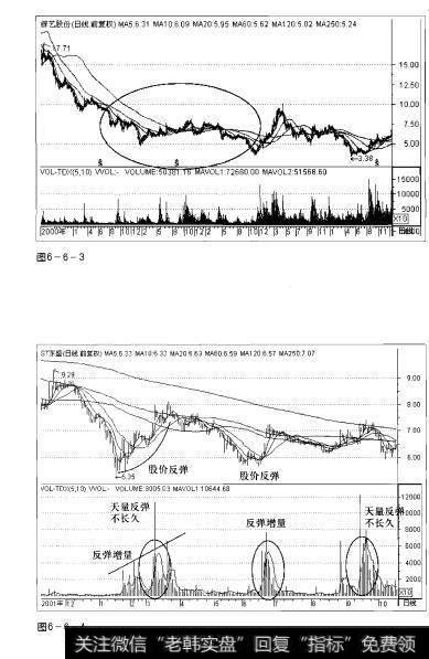 图6-6-3 图6-6-4操盘手实战法则：反弹增量形态