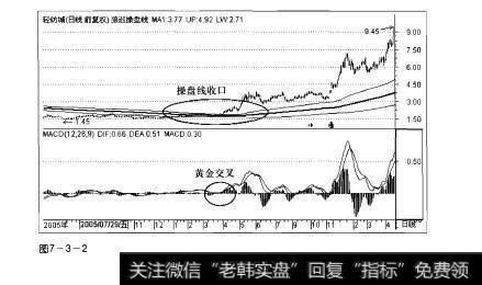 图7-3-2操盘手实战法则：MACD指标黄金交叉选股精要