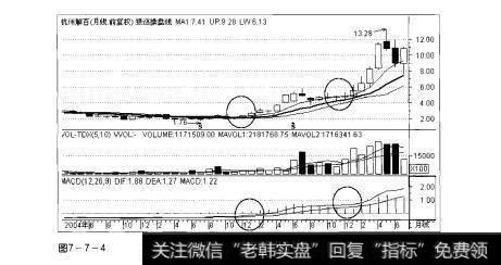 图7-7-4操盘手实战法则：月线选股精要