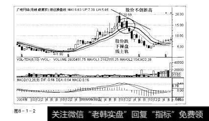 图8-1-2操盘手实战法则：狼巡操盘线顶部研判精要