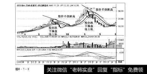 图8-1-3操盘手实战法则：狼巡操盘线顶部研判精要