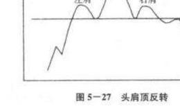 头肩顶反转是什么？头肩顶反转分析？