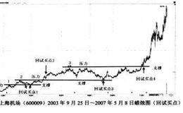 突破后回试前的高买进如何操作？