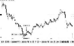 突破向下跳空缺口后的买点解析