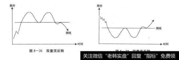 双重顶反转和双重底反转？双重顶反转和双重底反转分析？