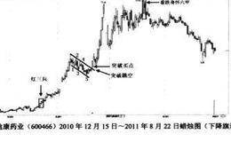 下降旗形整理突破买进买点解析