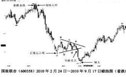 看跌持续对称三角形向下突破卖出详解