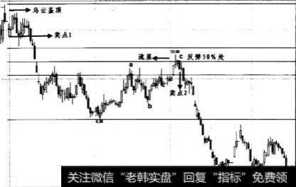 反弹50%处卖点回撤率如何？