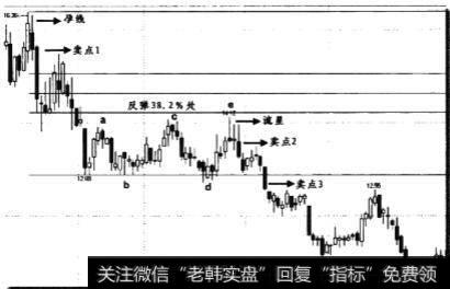 反弹38.2%处卖点如何？