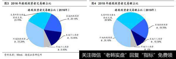 荀玉根最新股市评论：南下资金在港股买啥？（附股） 4