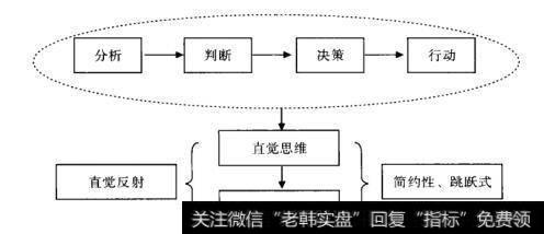 作出交易决策的能力就是直觉反射能力