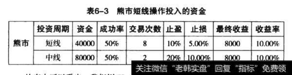 熊市短线操作投入的资金