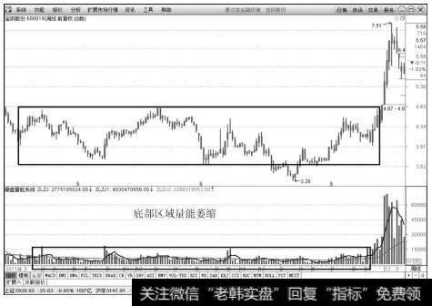 皖通高速（600012）2014年9月～2015年7月日K线上的走势图