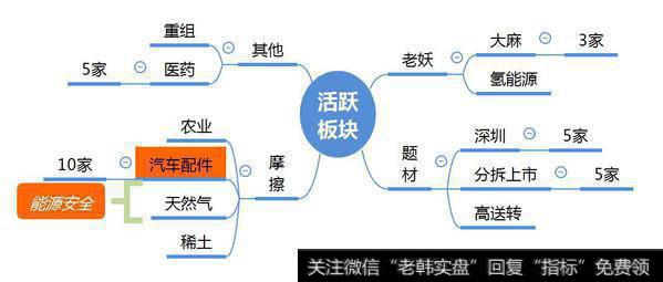 市场数据梳理