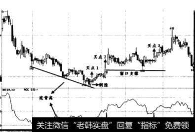 ROC指标上穿零线后说明了什么？