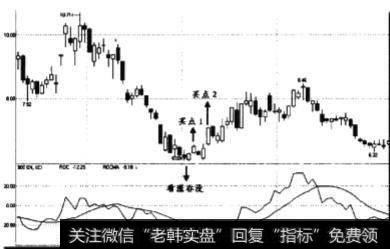 ROC线上穿ROCMA线时买点如何？