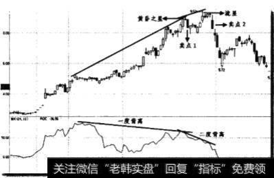 底部背离时股价会如何？