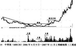 三重底突破买进过程解析