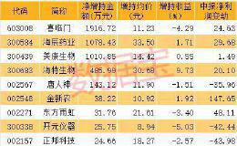 又有上千亿资金入场 A股韧性凸显 这些上市公司高管近日大手笔增持