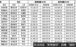 小心！这61股今年业绩可能深调