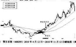 黄金谷买点解析,实盘验证