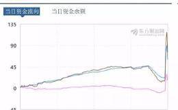 今天重要时刻来临！外资将扫货 “脉冲8分钟”还会上演吗？