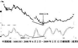 底背离买进信号解析