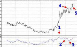 相对强弱指数RSI揭示的买卖信号解析