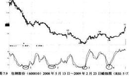 RSI在20刻度以下的金叉买进信号解析