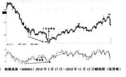 顶背离买进信号解析,实盘验证