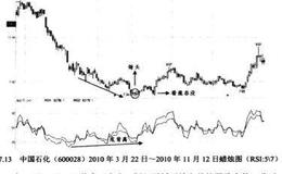 二度底背离买进信号解析