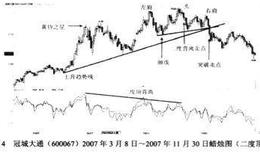 二度顶背离卖出信号解析