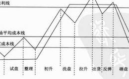 坐庄流程