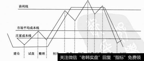 庄家坐庄流程图