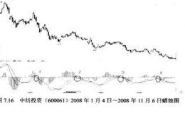 MACD在零轴下方的死叉卖出信号解析