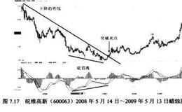 底背离买进信号解析,实盘验证