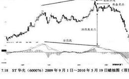 底背离卖出信号解析